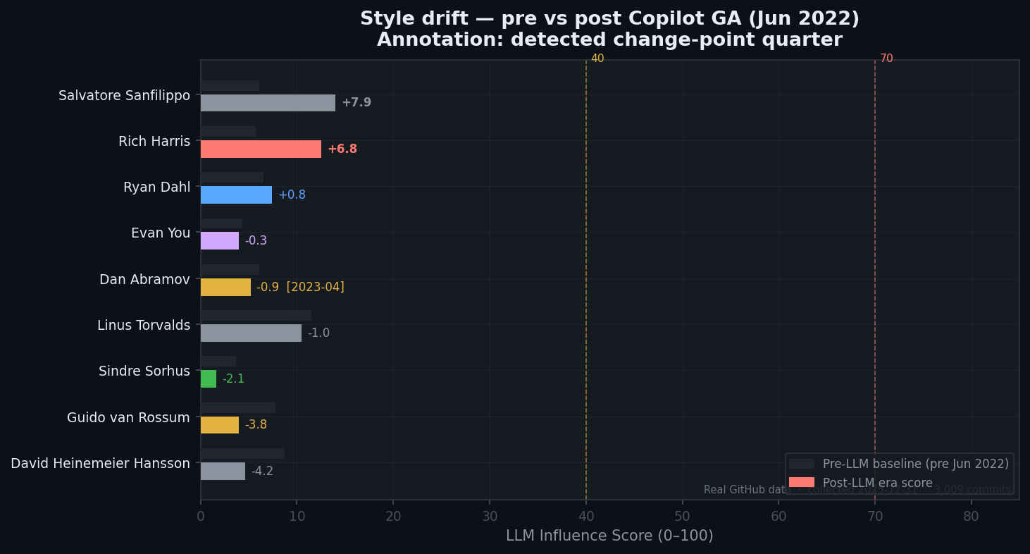 Developer Drift Comparison