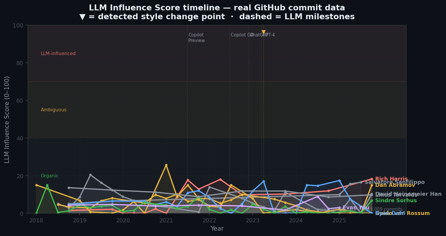 LLM Score Timeline